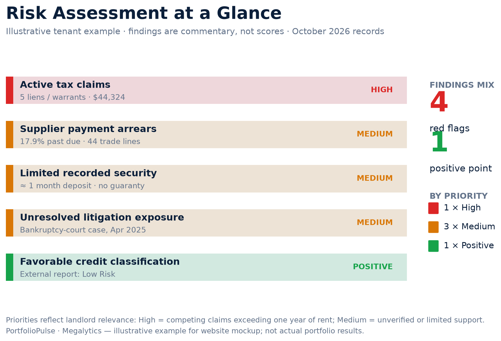 Illustrative tenant risk assessment at a glance showing four red flags and one positive point with priorities and figures