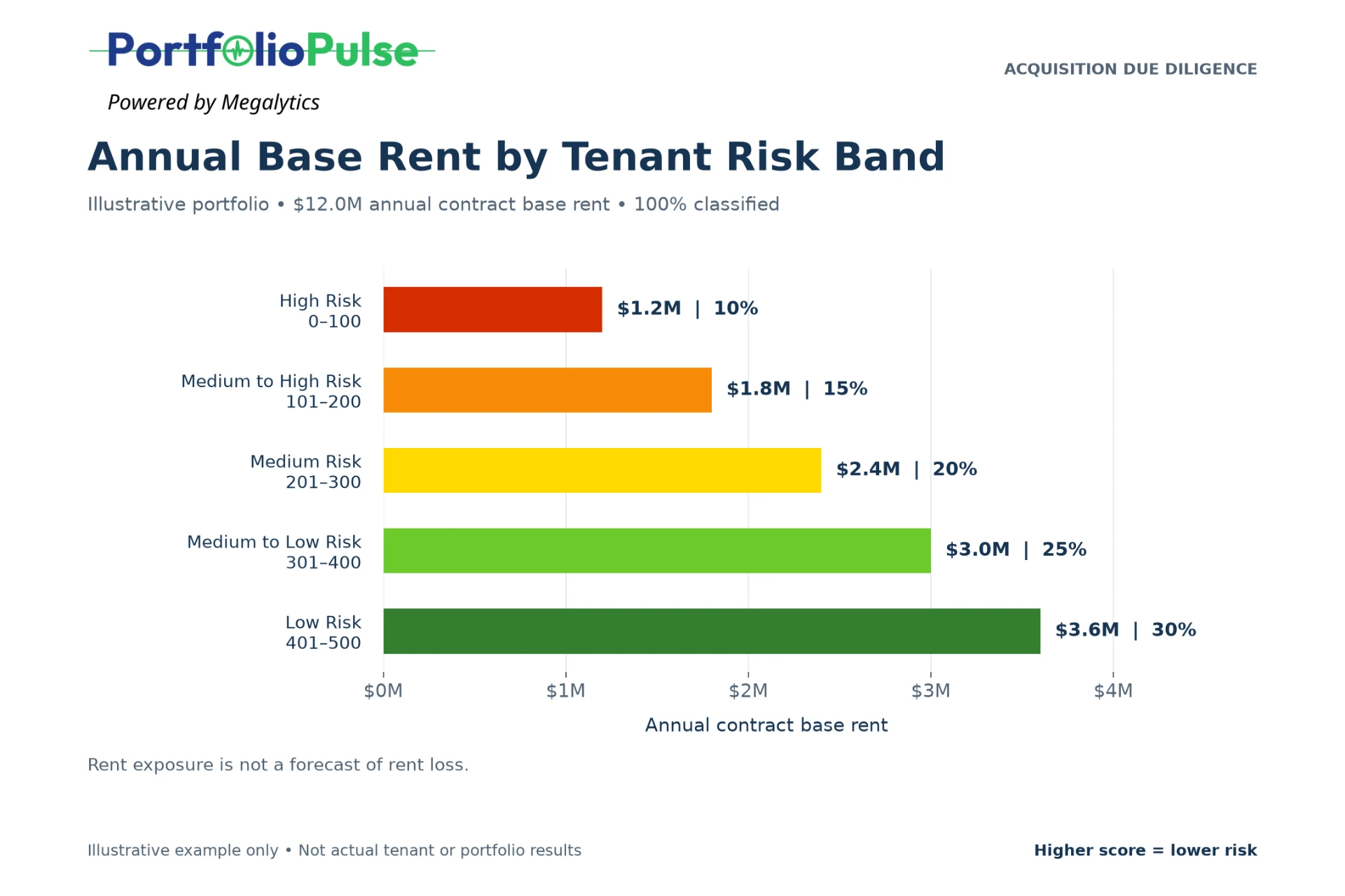 Illustrative chart: annual base rent by the five PortfolioPulse tenant risk bands