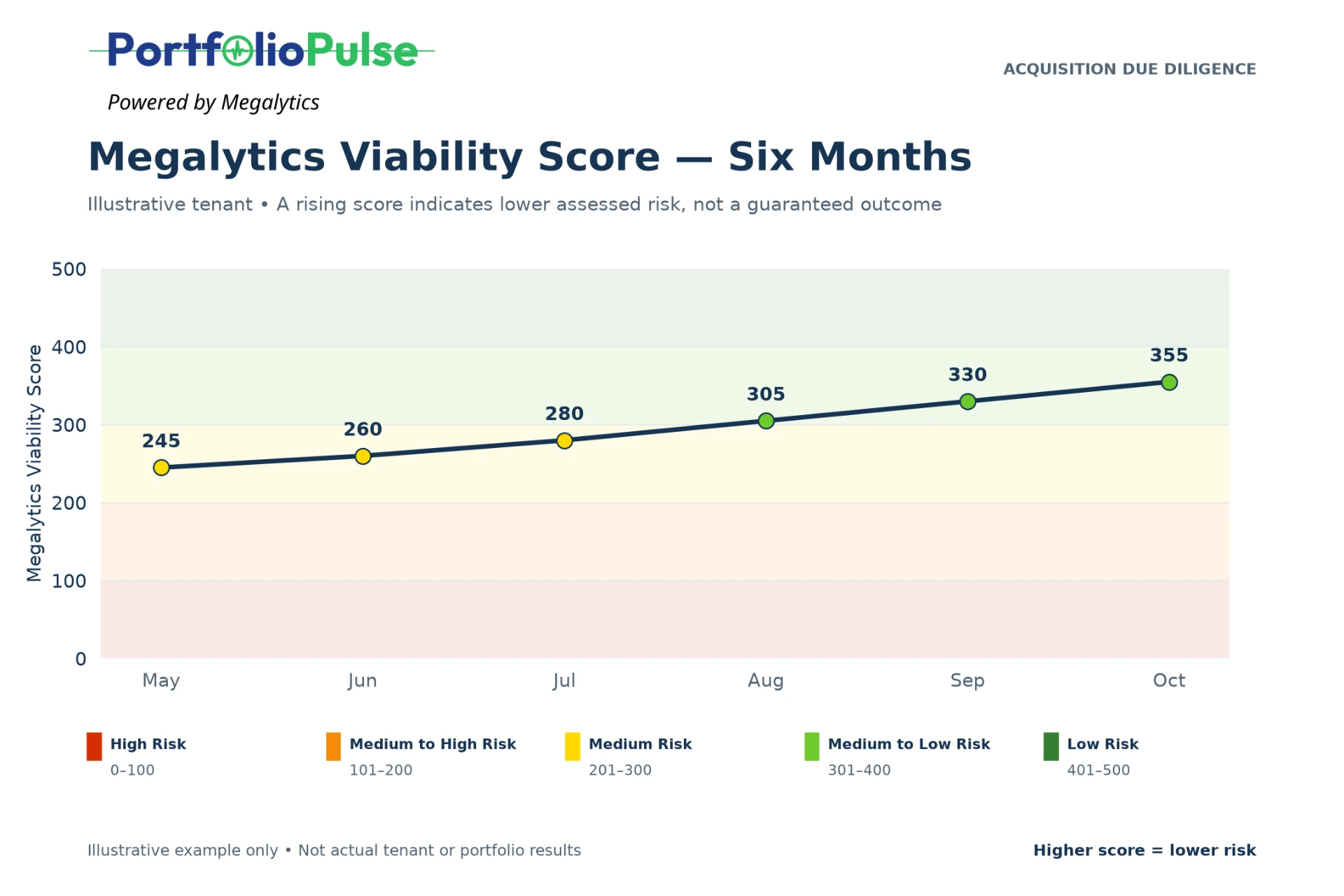 Illustrative chart: Megalytics Viability Score six-month trend, higher score means lower risk